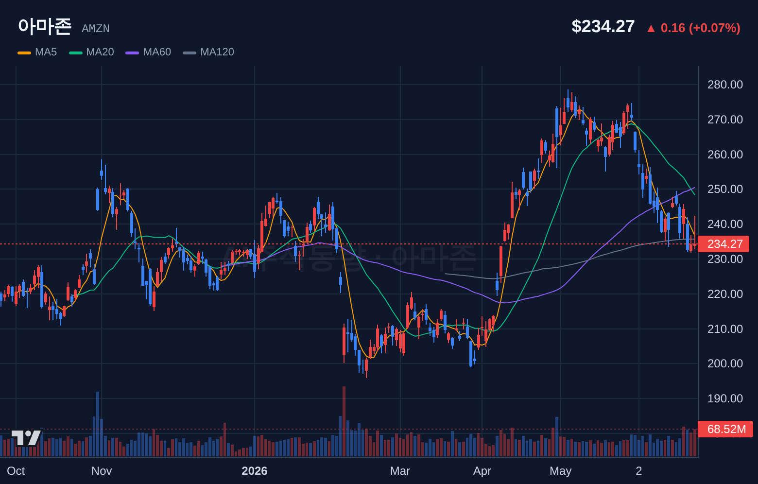 아마존 (AMZN) 일봉 차트