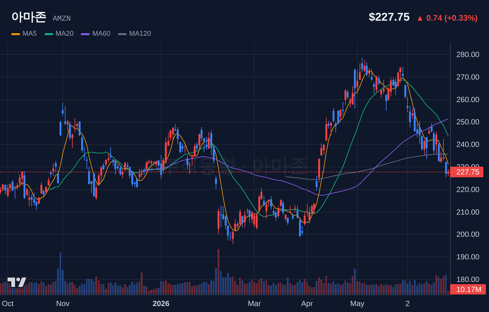 아마존 (AMZN) 일봉 차트