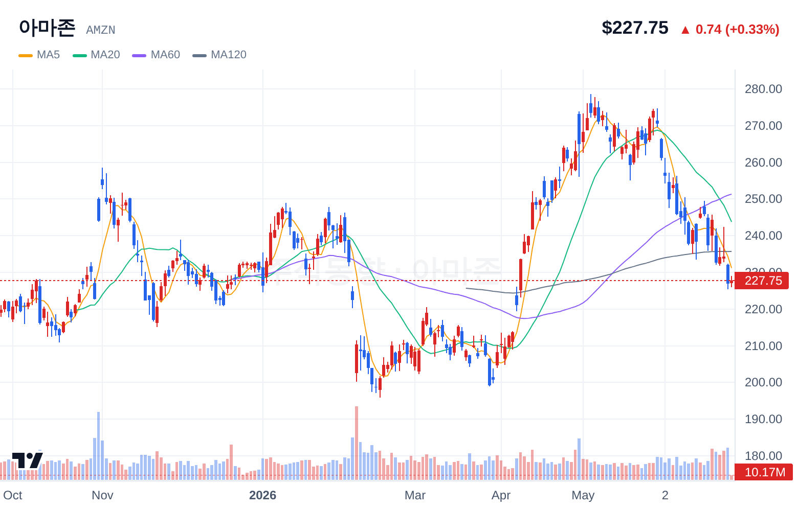 아마존 (AMZN) 일봉 차트
