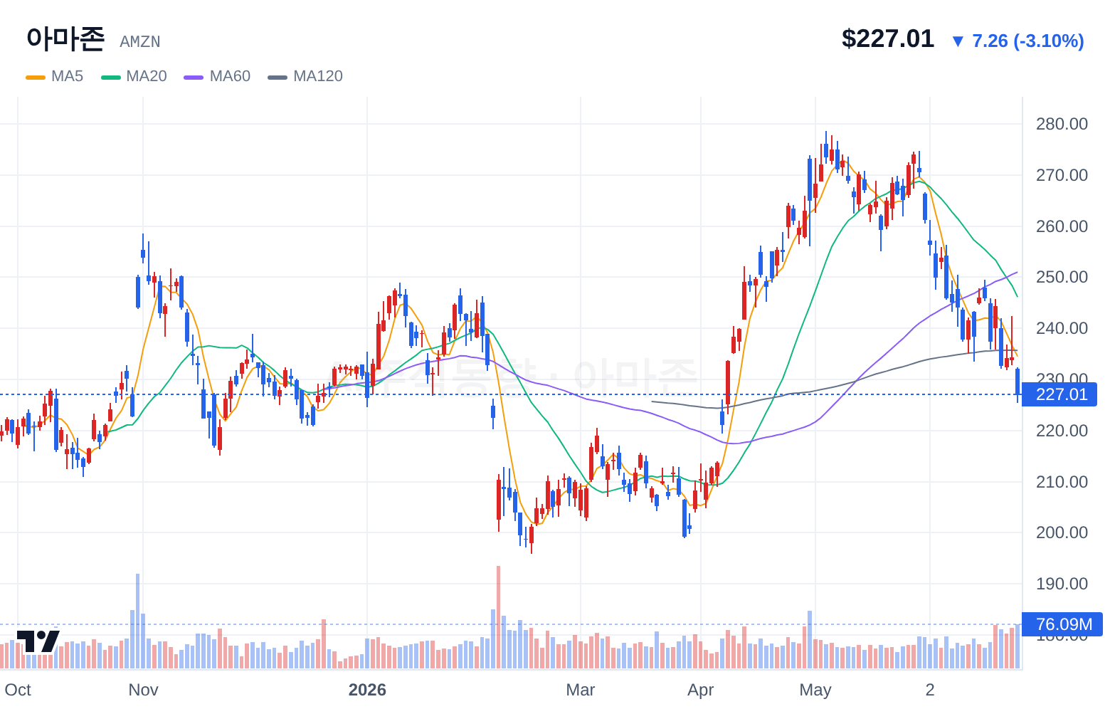 아마존 (AMZN) 일봉 차트