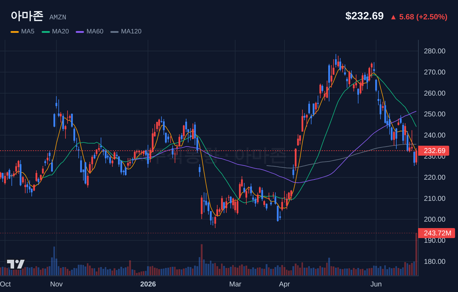 아마존 (AMZN) 일봉 차트