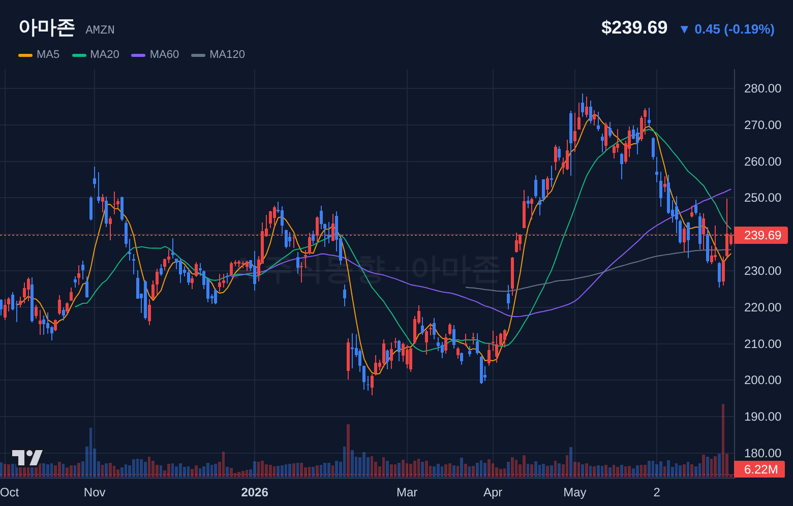 아마존 (AMZN) 일봉 차트