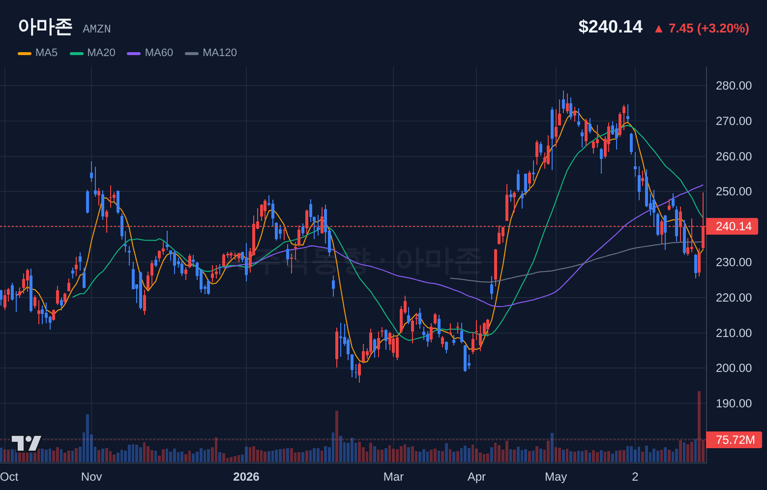 아마존 (AMZN) 일봉 차트