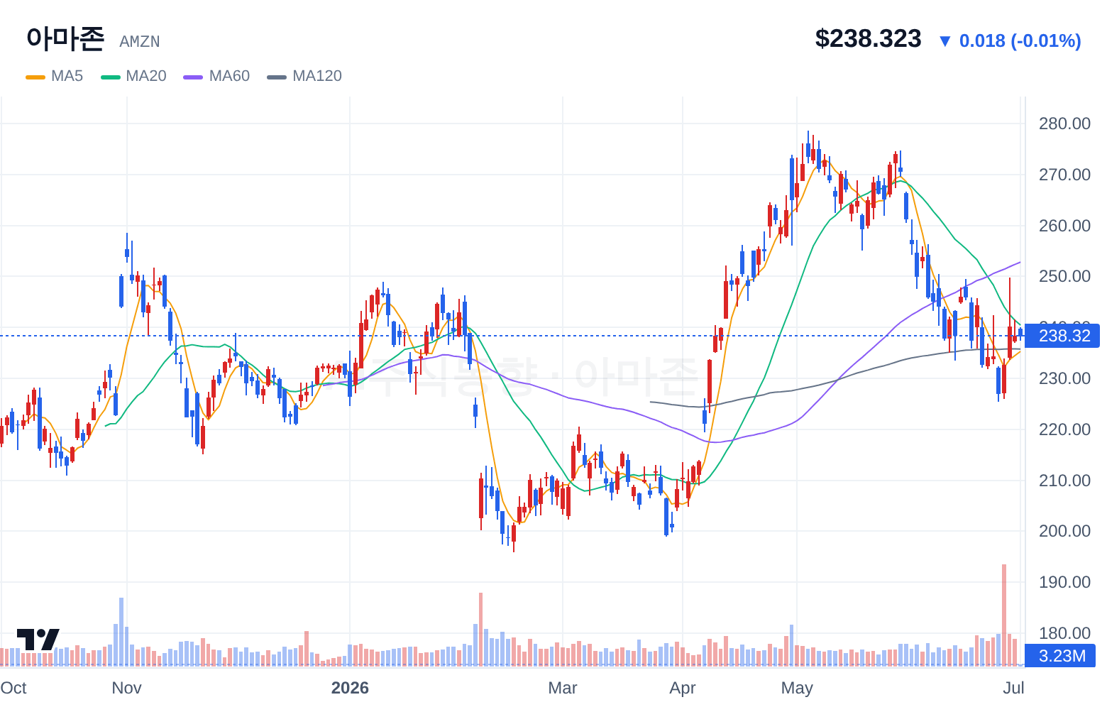 아마존 (AMZN) 일봉 차트