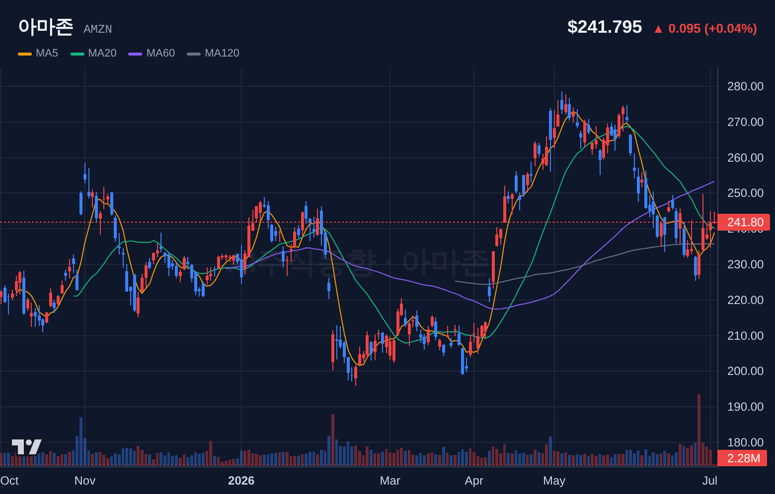 아마존 (AMZN) 일봉 차트