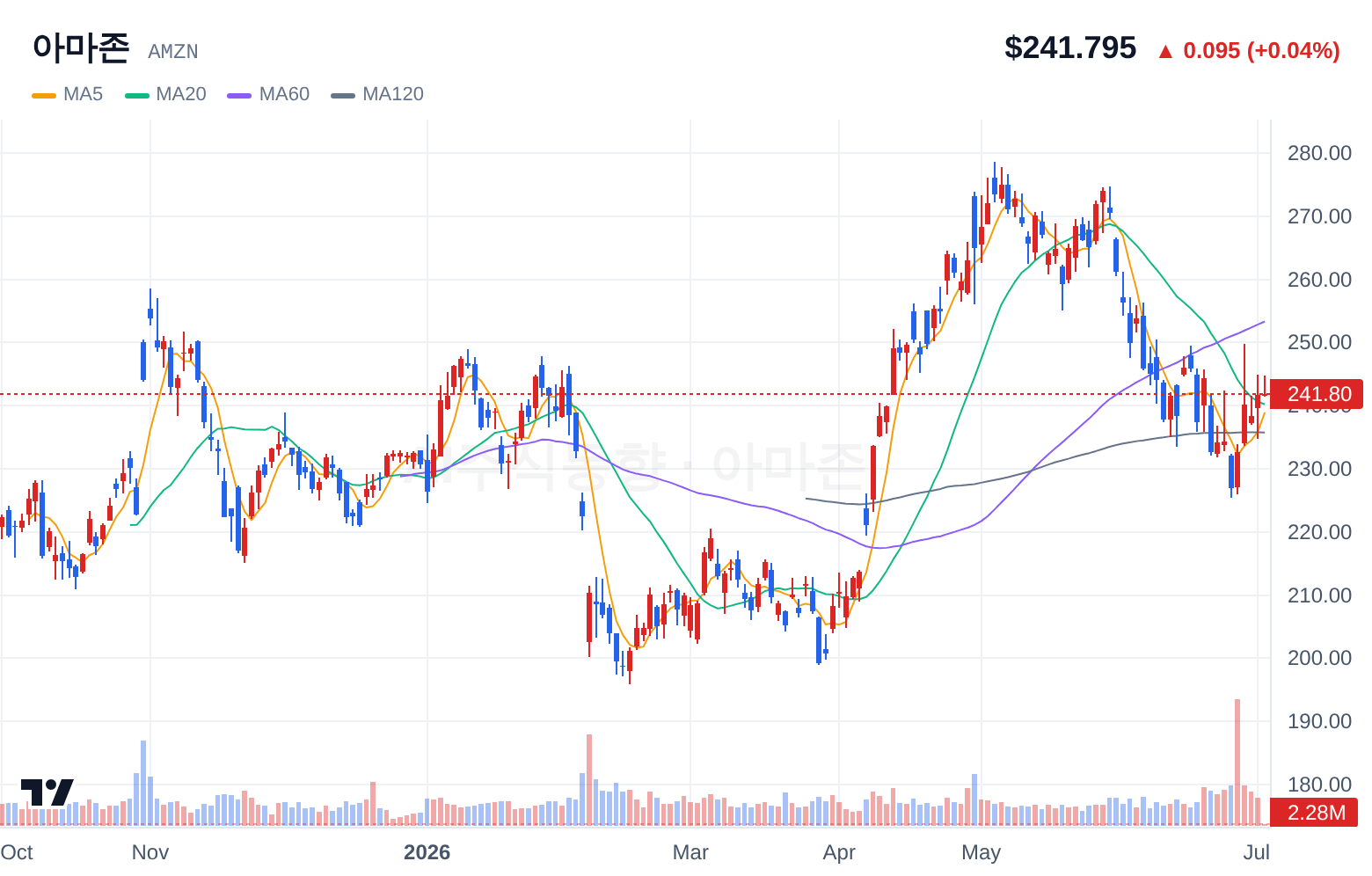 아마존 (AMZN) 일봉 차트