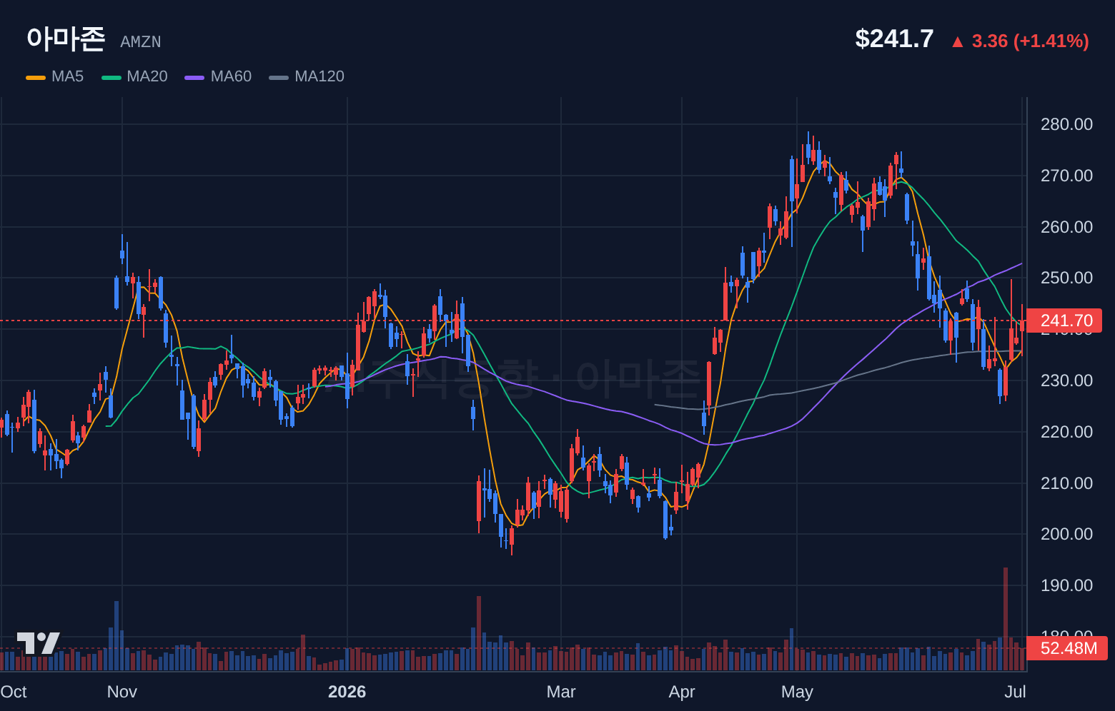 아마존 (AMZN) 일봉 차트