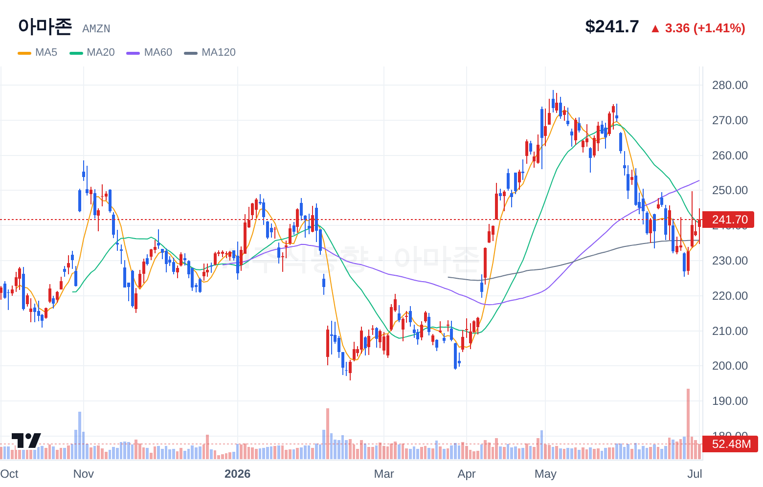 아마존 (AMZN) 일봉 차트