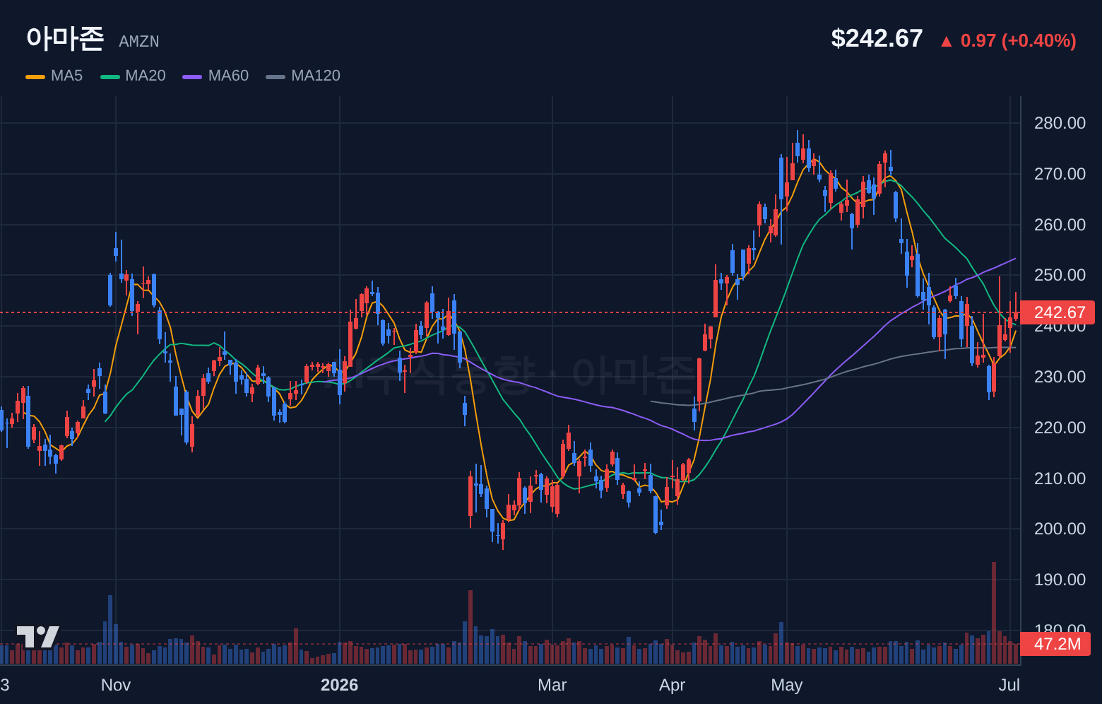 아마존 (AMZN) 일봉 차트