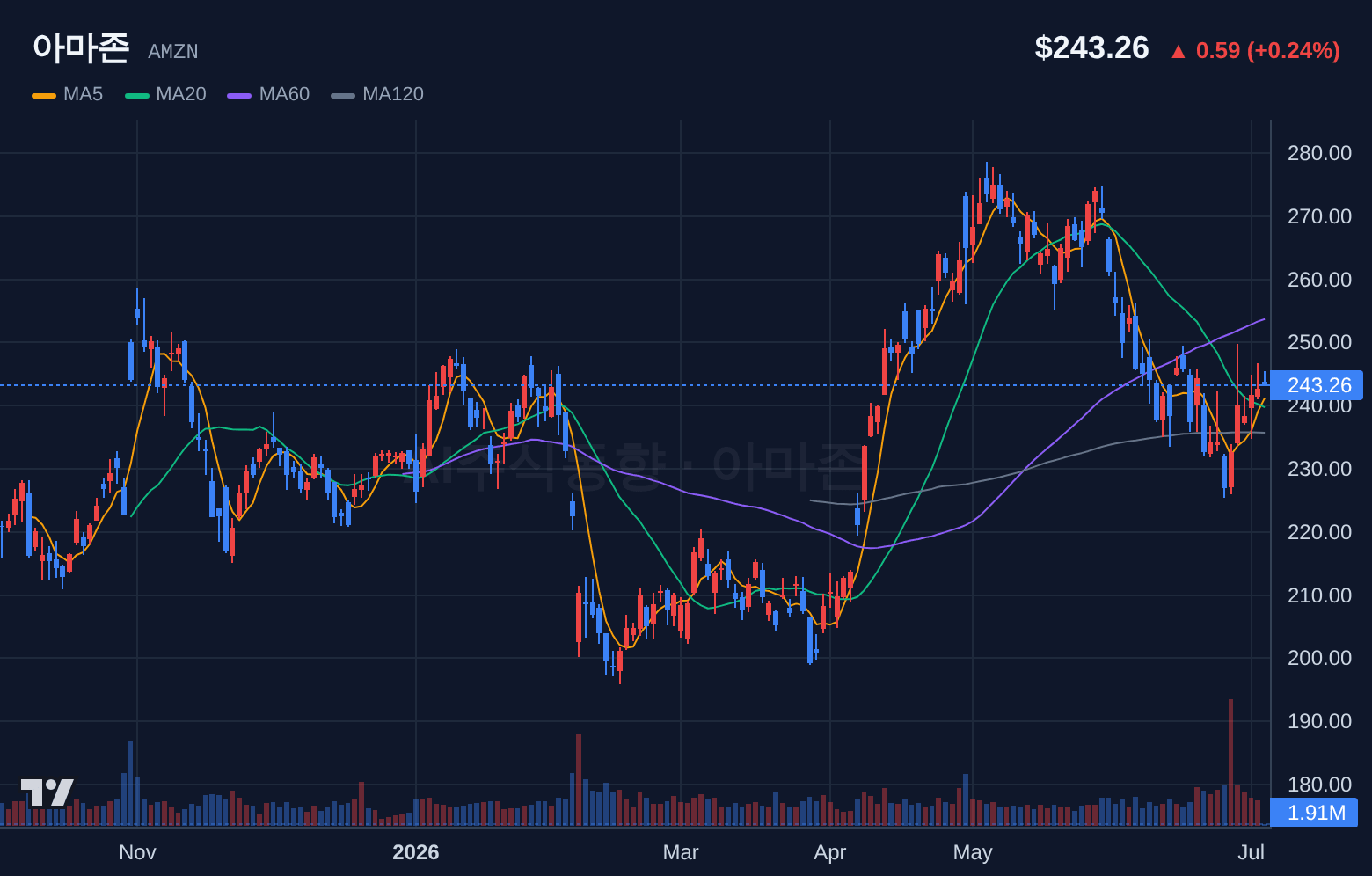 아마존 (AMZN) 일봉 차트