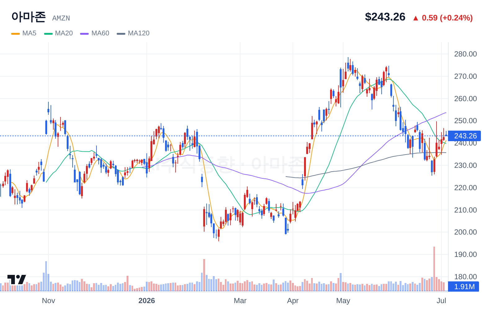 아마존 (AMZN) 일봉 차트