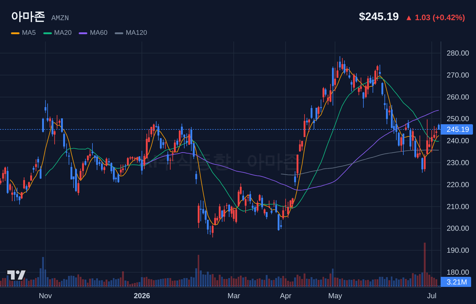 아마존 (AMZN) 일봉 차트