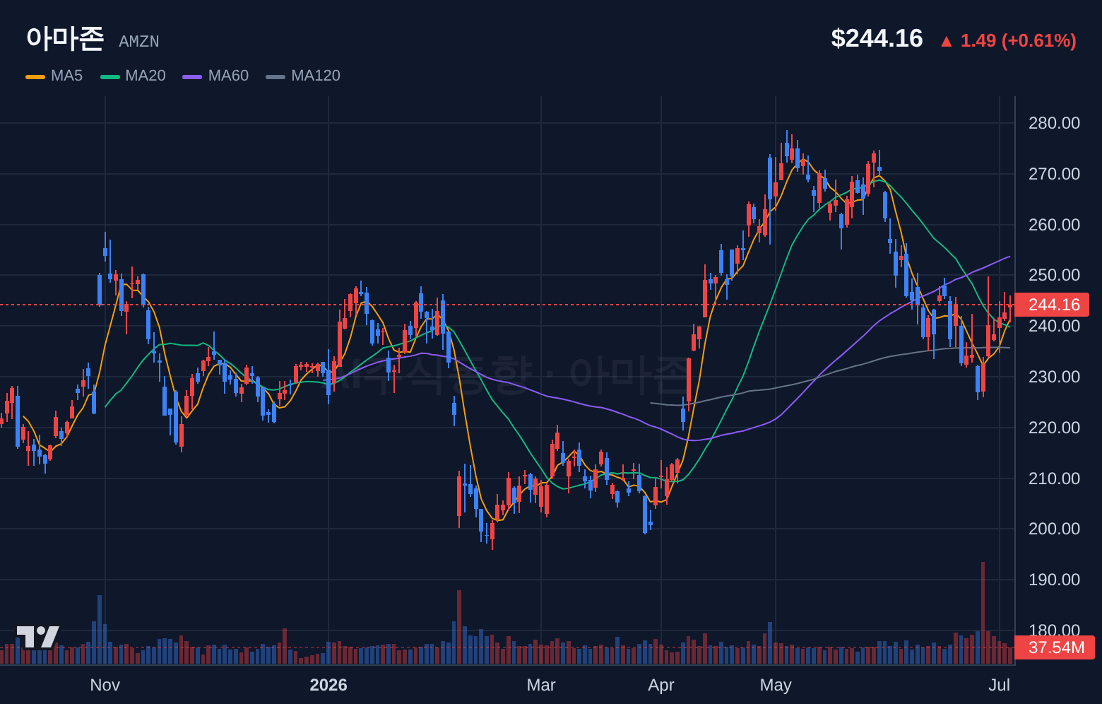 아마존 (AMZN) 일봉 차트