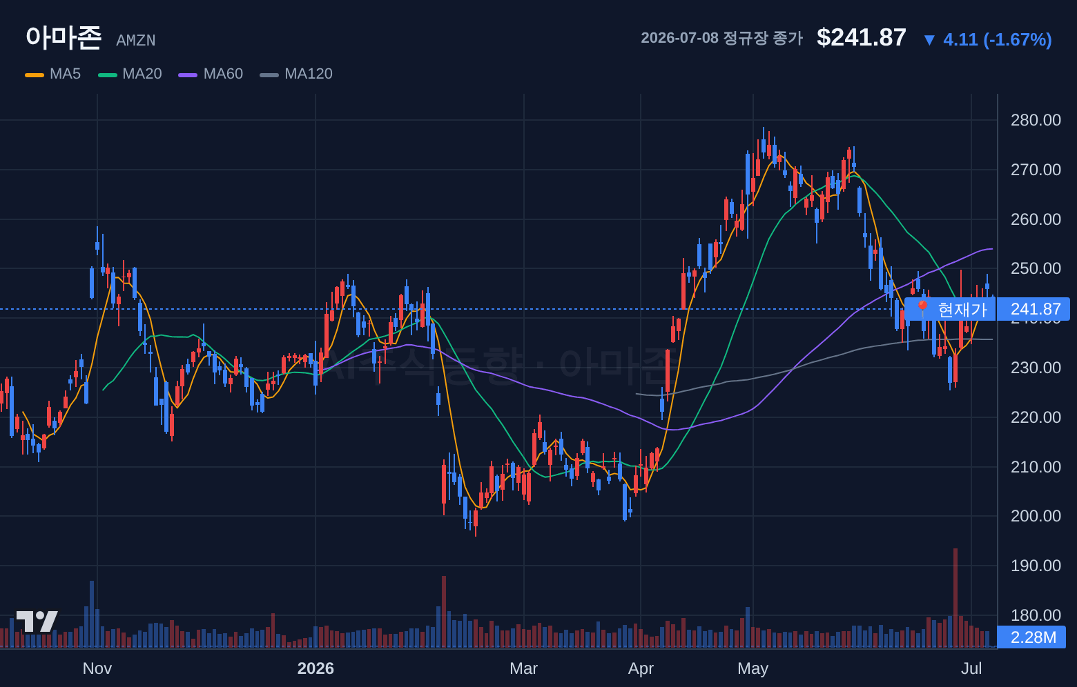 아마존 (AMZN) 일봉 차트