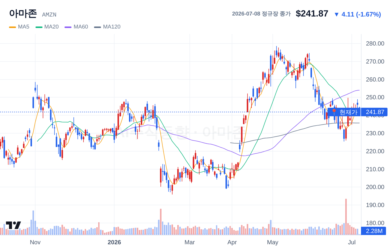 아마존 (AMZN) 일봉 차트