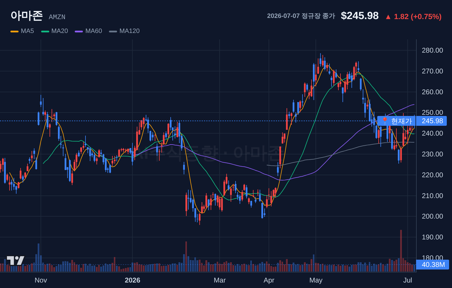 아마존 (AMZN) 일봉 차트