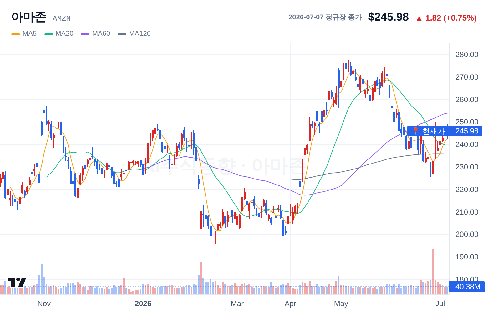 아마존 (AMZN) 일봉 차트