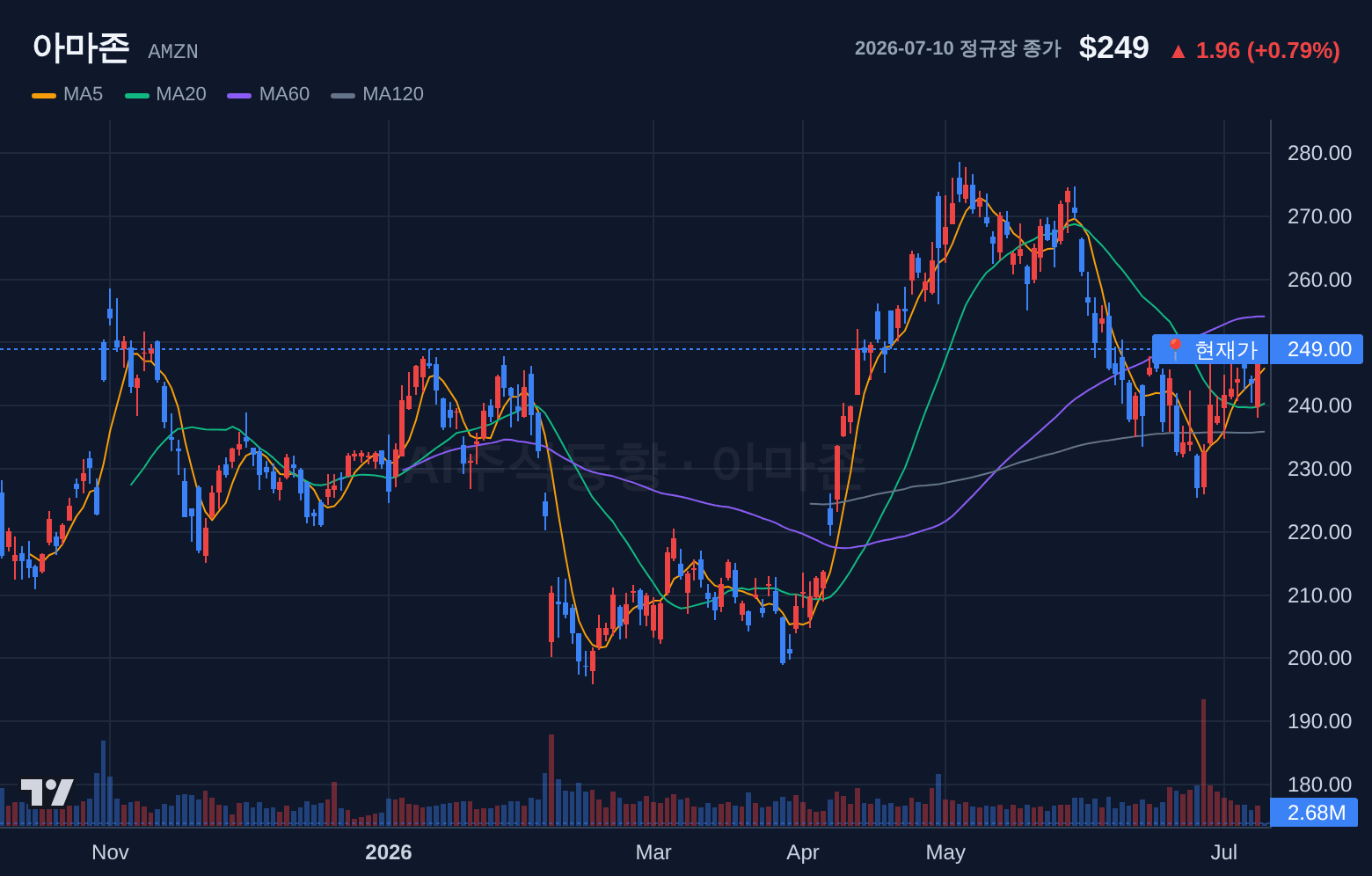 아마존 (AMZN) 일봉 차트
