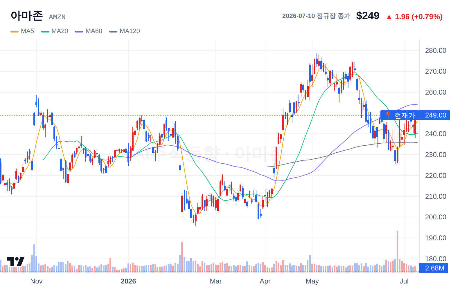 아마존 (AMZN) 일봉 차트