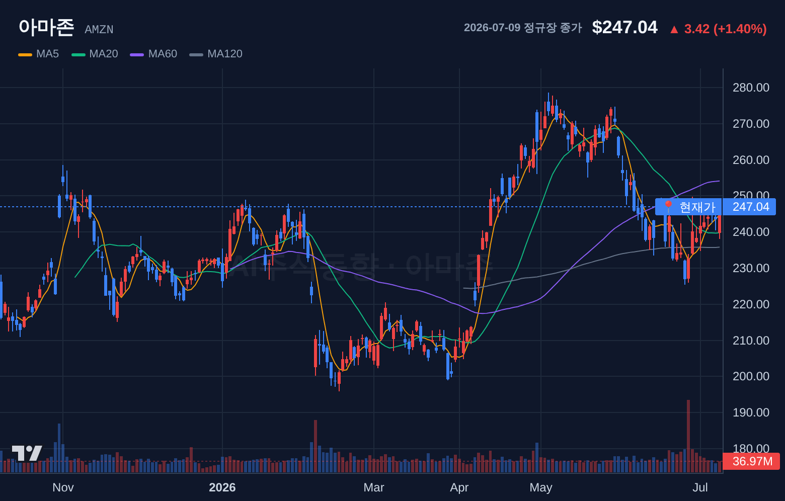 아마존 (AMZN) 일봉 차트