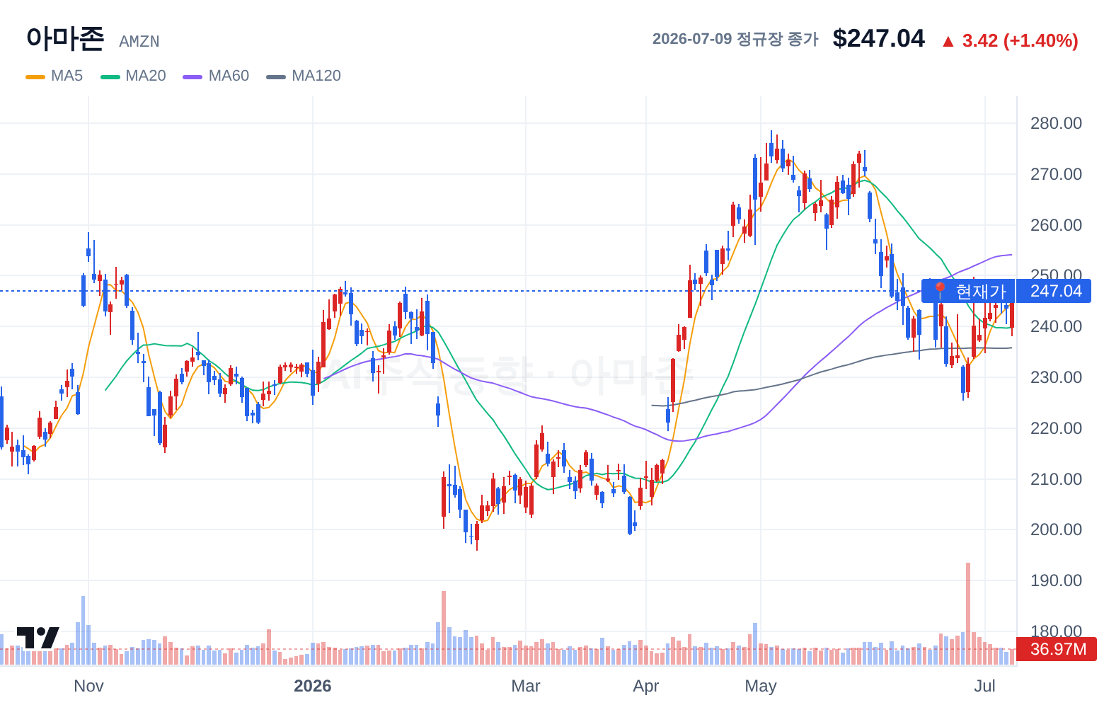 아마존 (AMZN) 일봉 차트