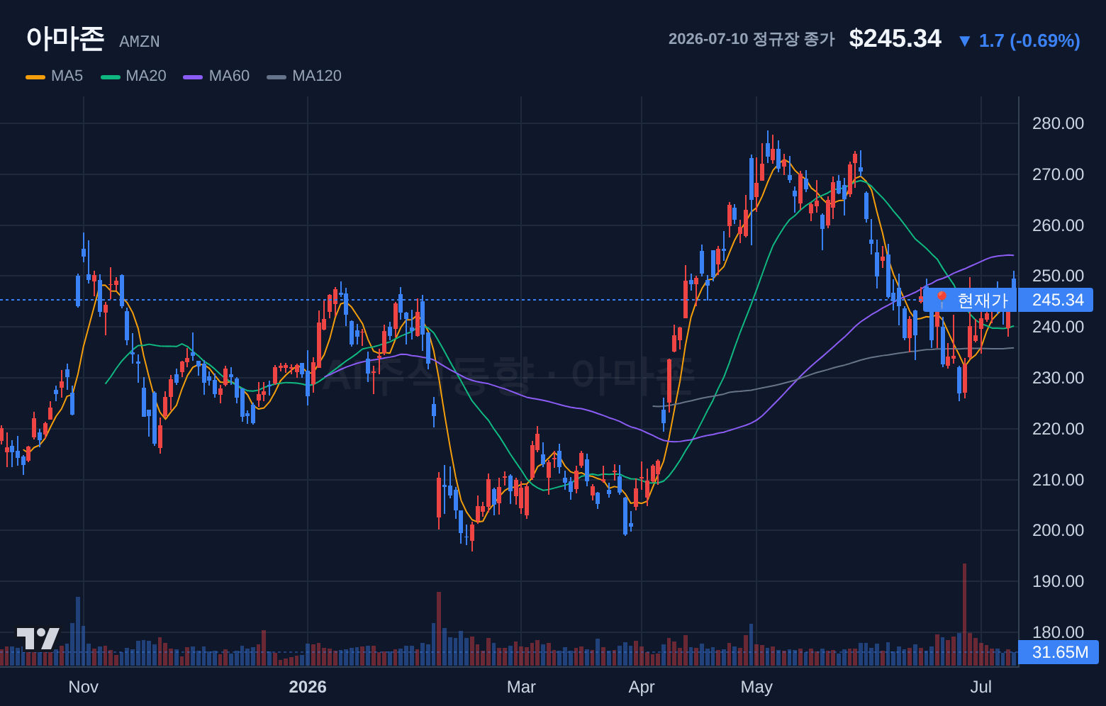 아마존 (AMZN) 일봉 차트