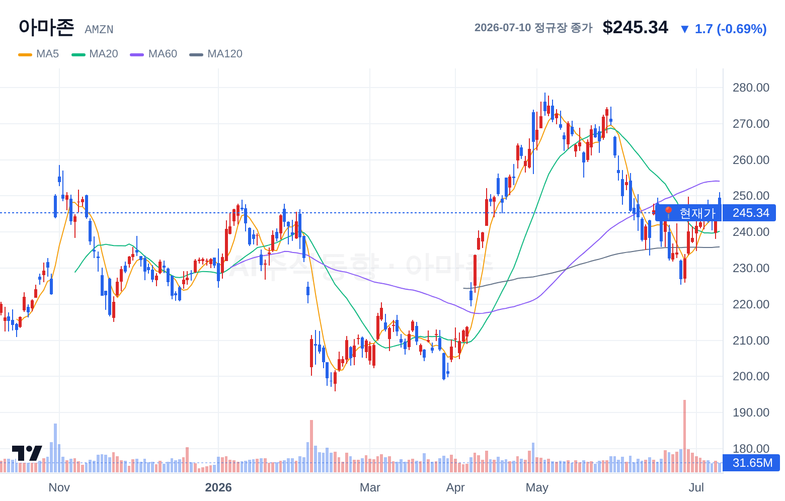 아마존 (AMZN) 일봉 차트