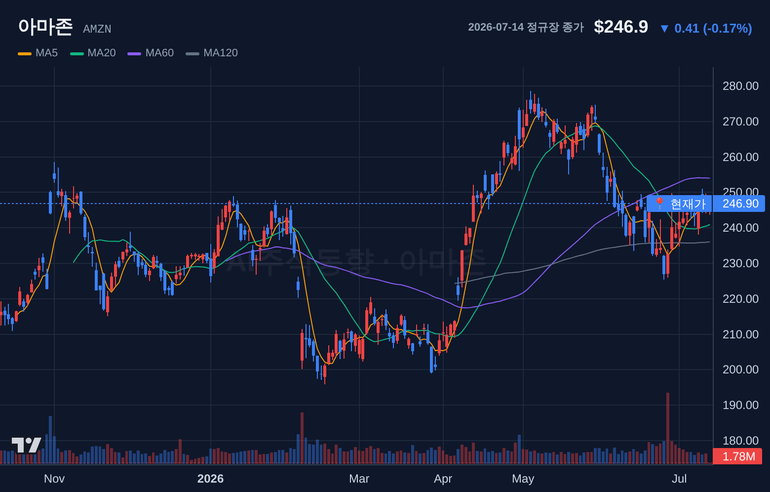아마존 (AMZN) 일봉 차트