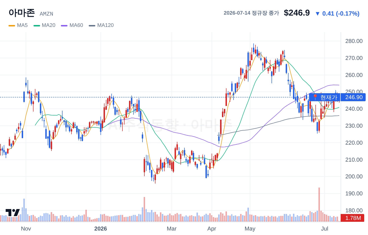 아마존 (AMZN) 일봉 차트