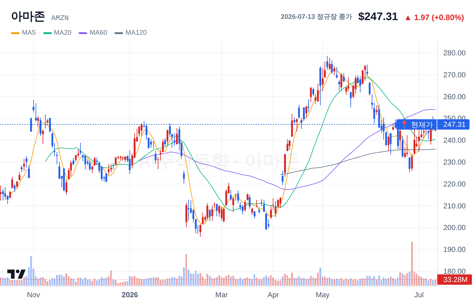 아마존 (AMZN) 일봉 차트
