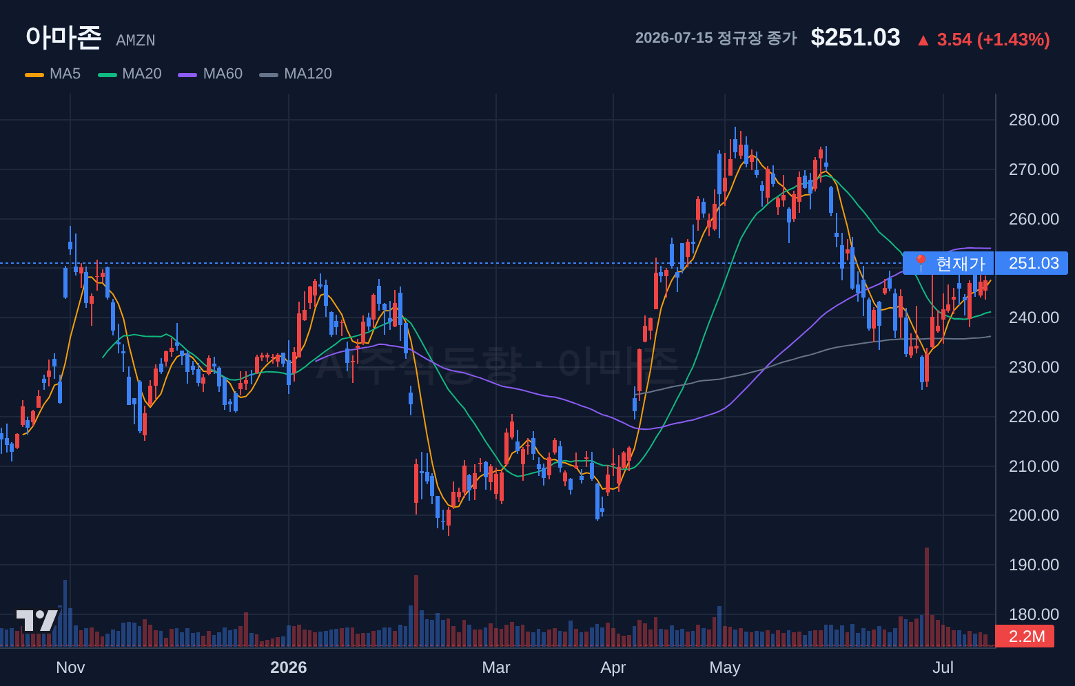 아마존 (AMZN) 일봉 차트
