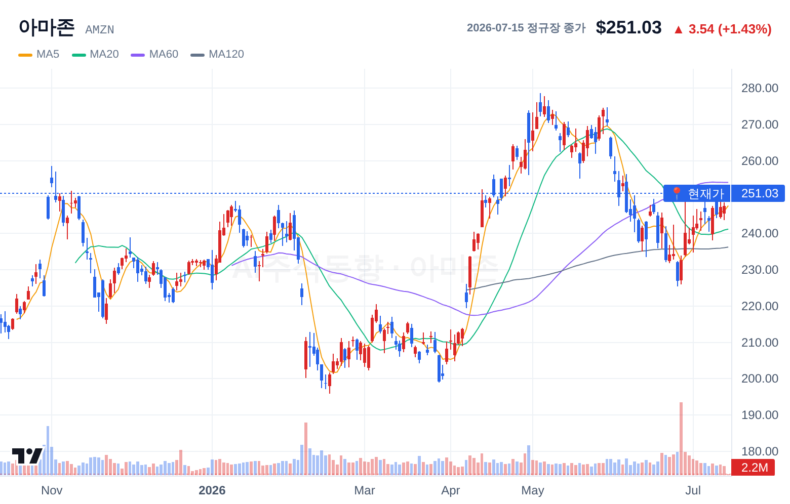 아마존 (AMZN) 일봉 차트