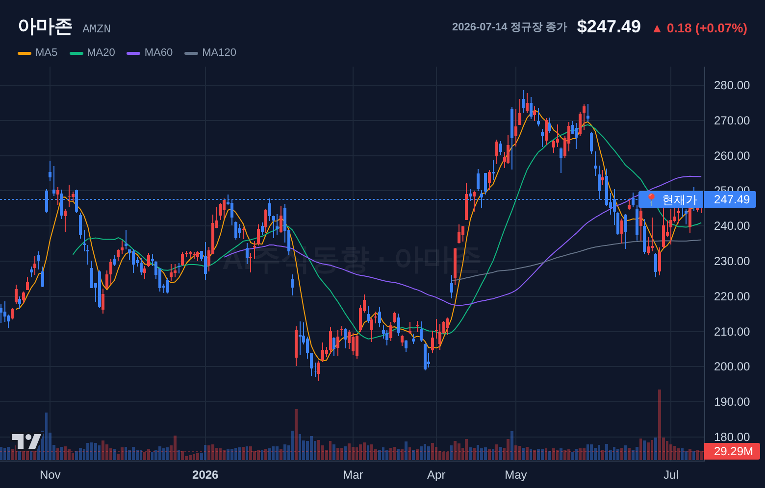 아마존 (AMZN) 일봉 차트
