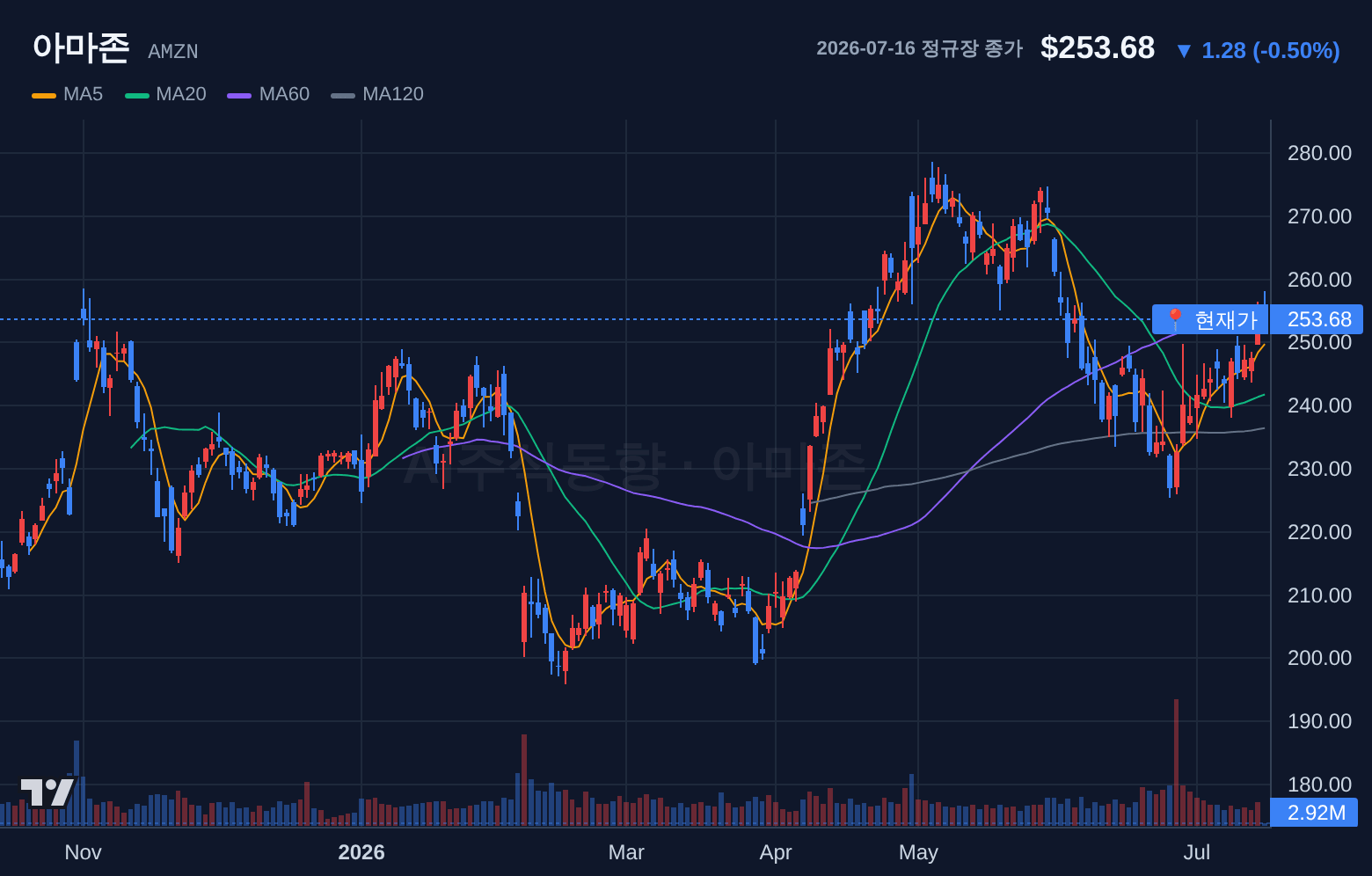 아마존 (AMZN) 일봉 차트