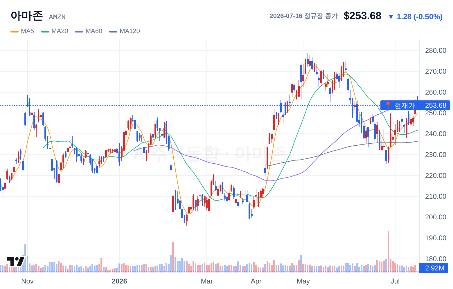 아마존 (AMZN) 일봉 차트
