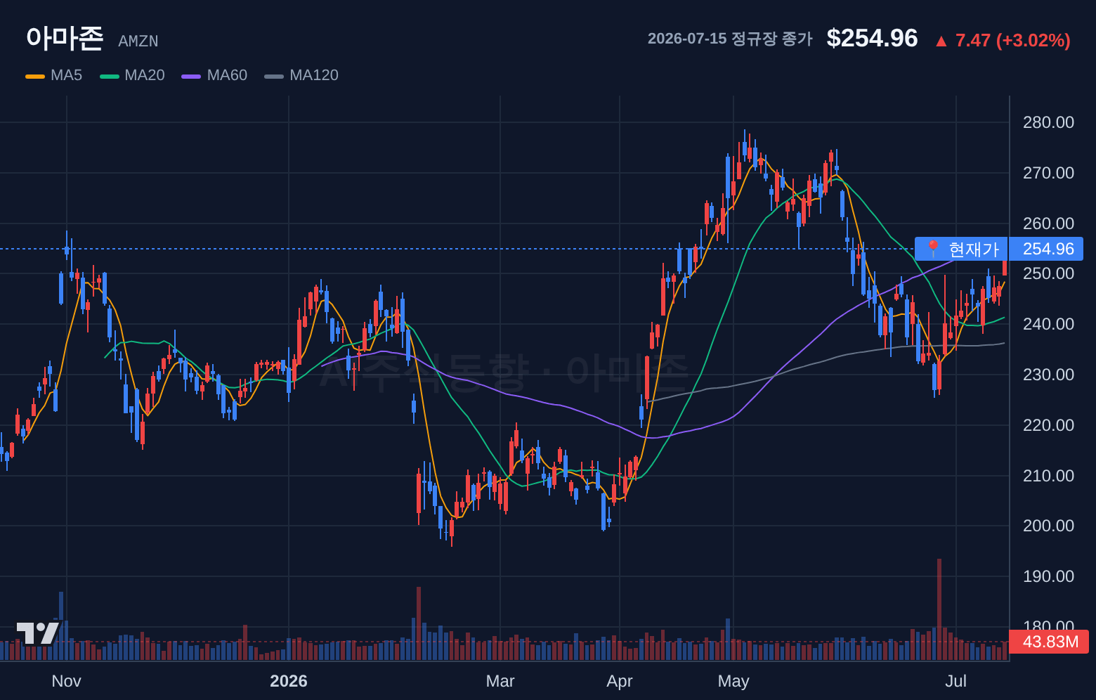 아마존 (AMZN) 일봉 차트