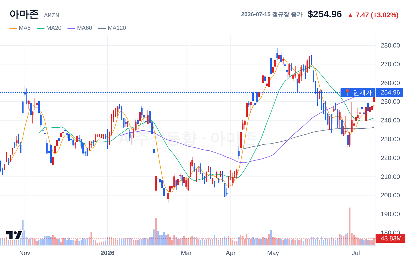 아마존 (AMZN) 일봉 차트