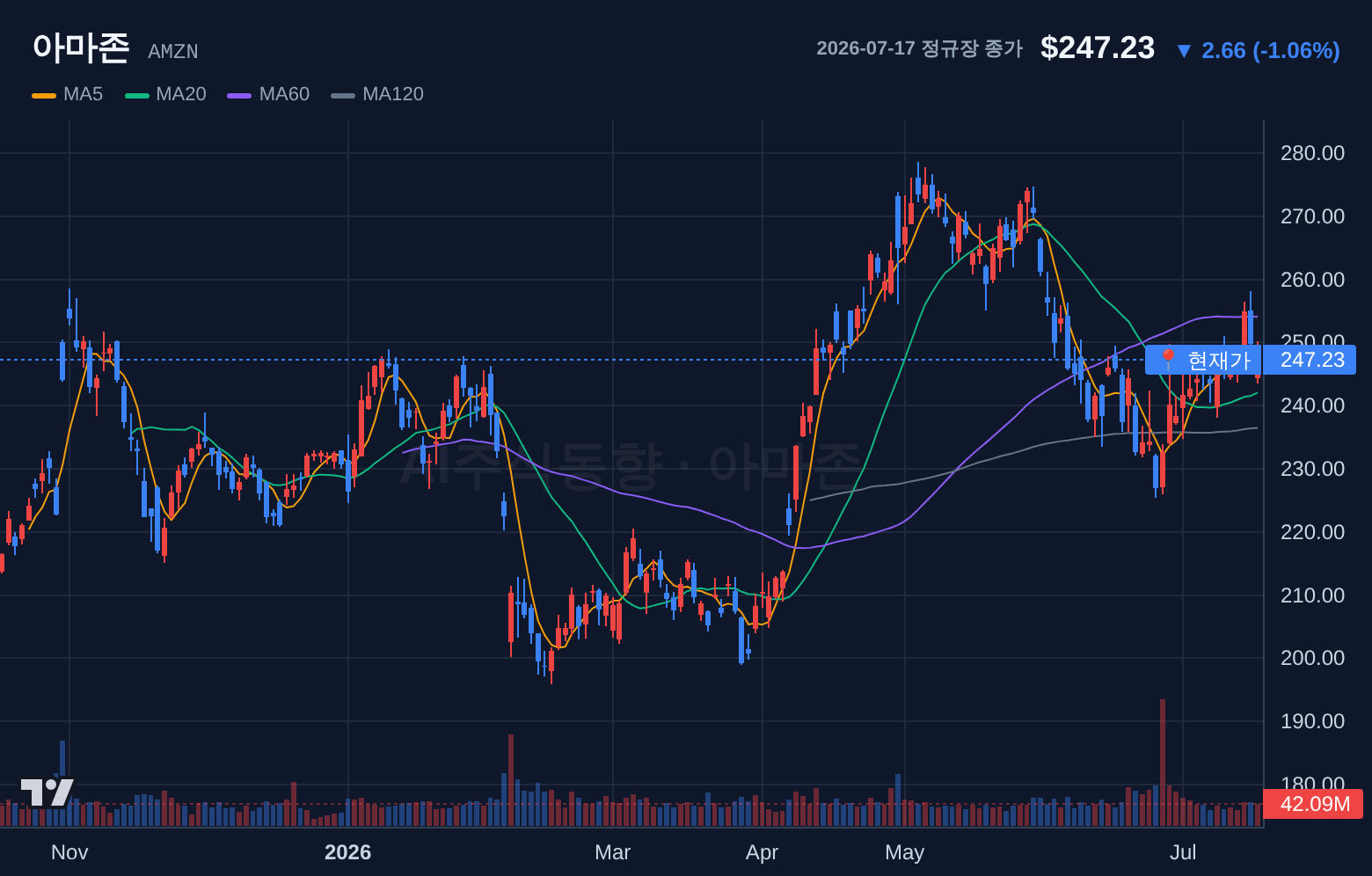 아마존 (AMZN) 일봉 차트