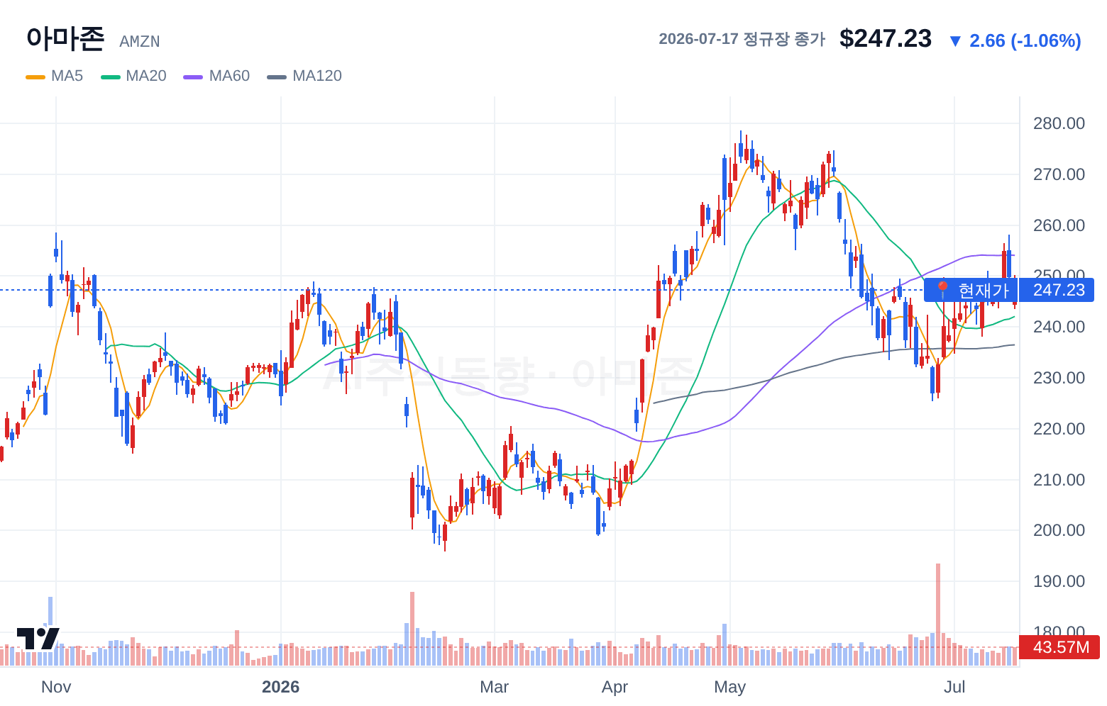 아마존 (AMZN) 일봉 차트