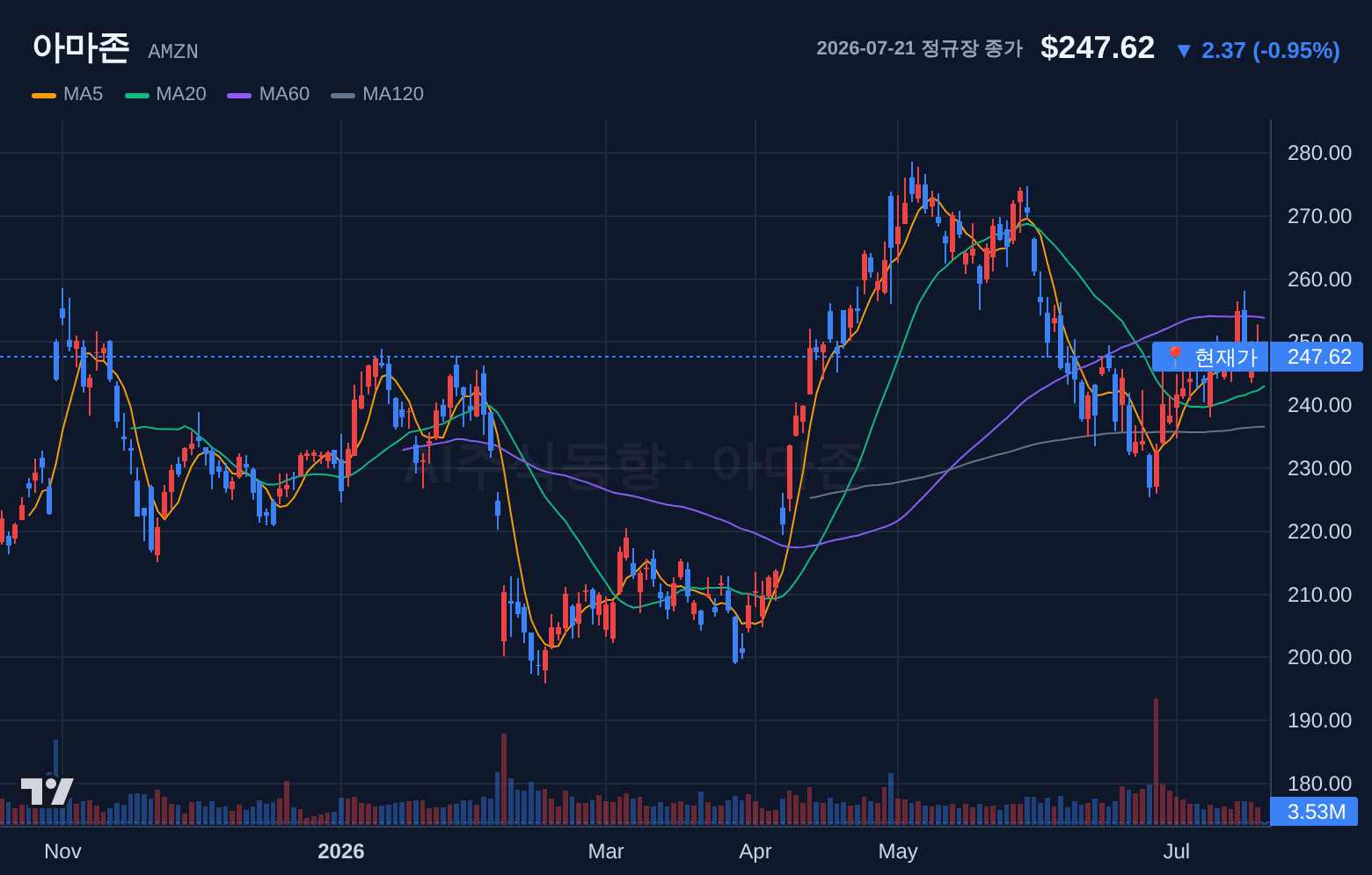 아마존 (AMZN) 일봉 차트
