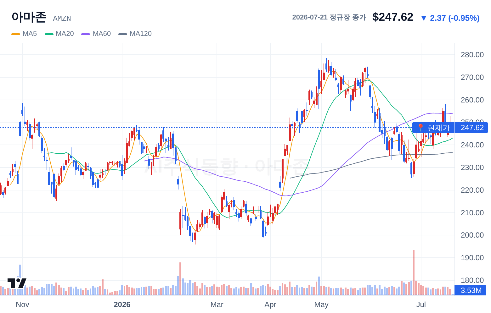 아마존 (AMZN) 일봉 차트