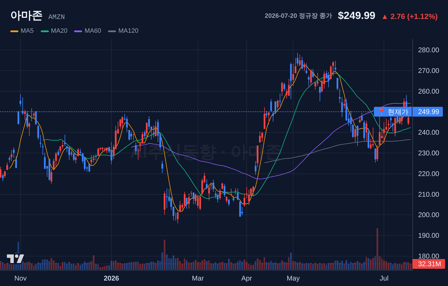 아마존 (AMZN) 일봉 차트