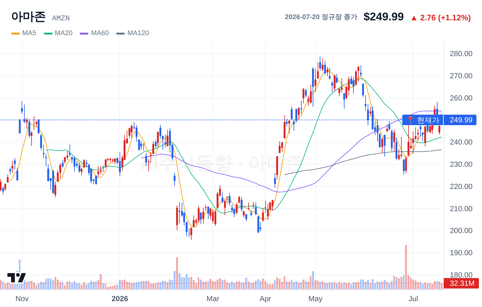 아마존 (AMZN) 일봉 차트