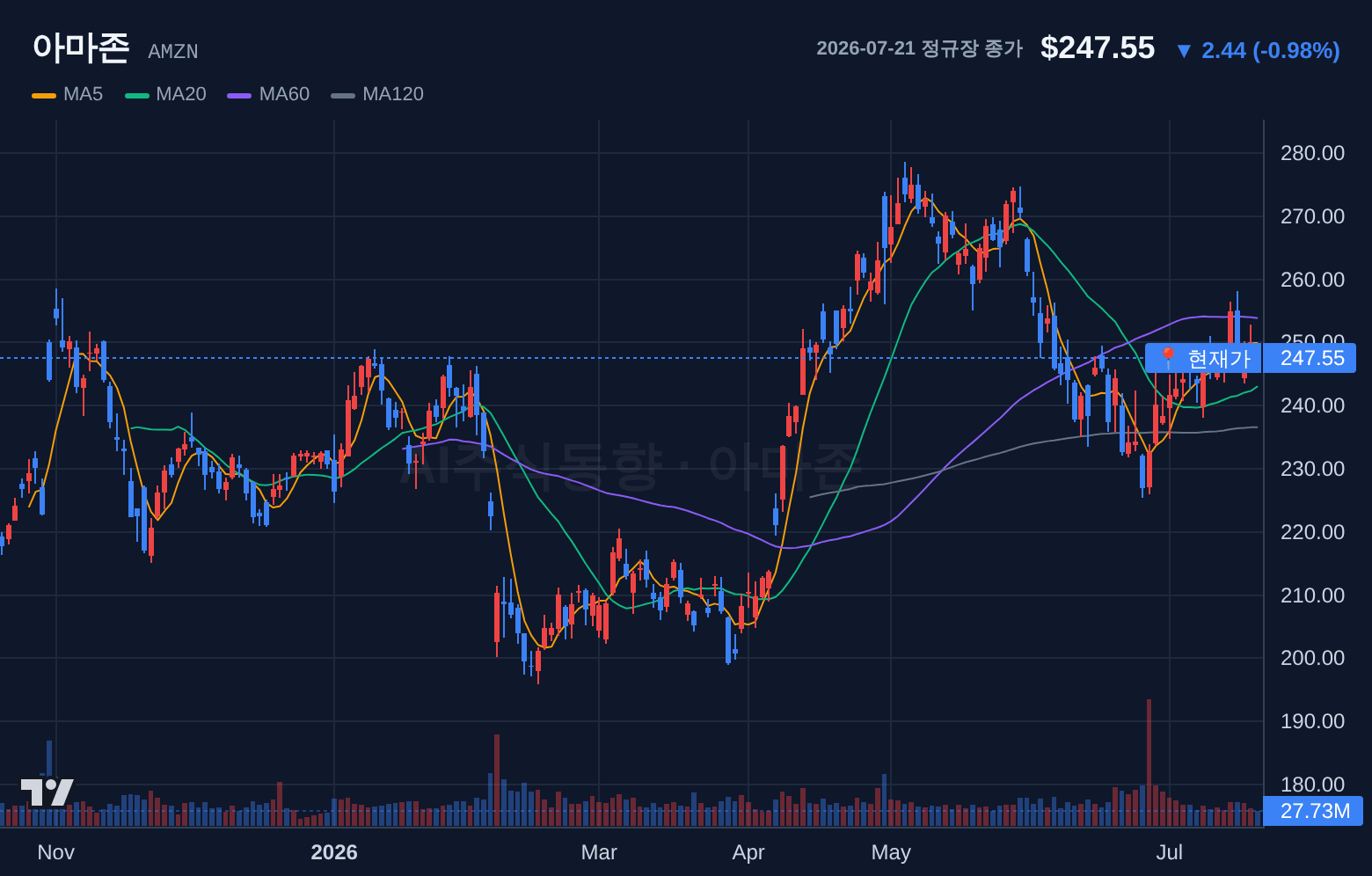 아마존 (AMZN) 일봉 차트