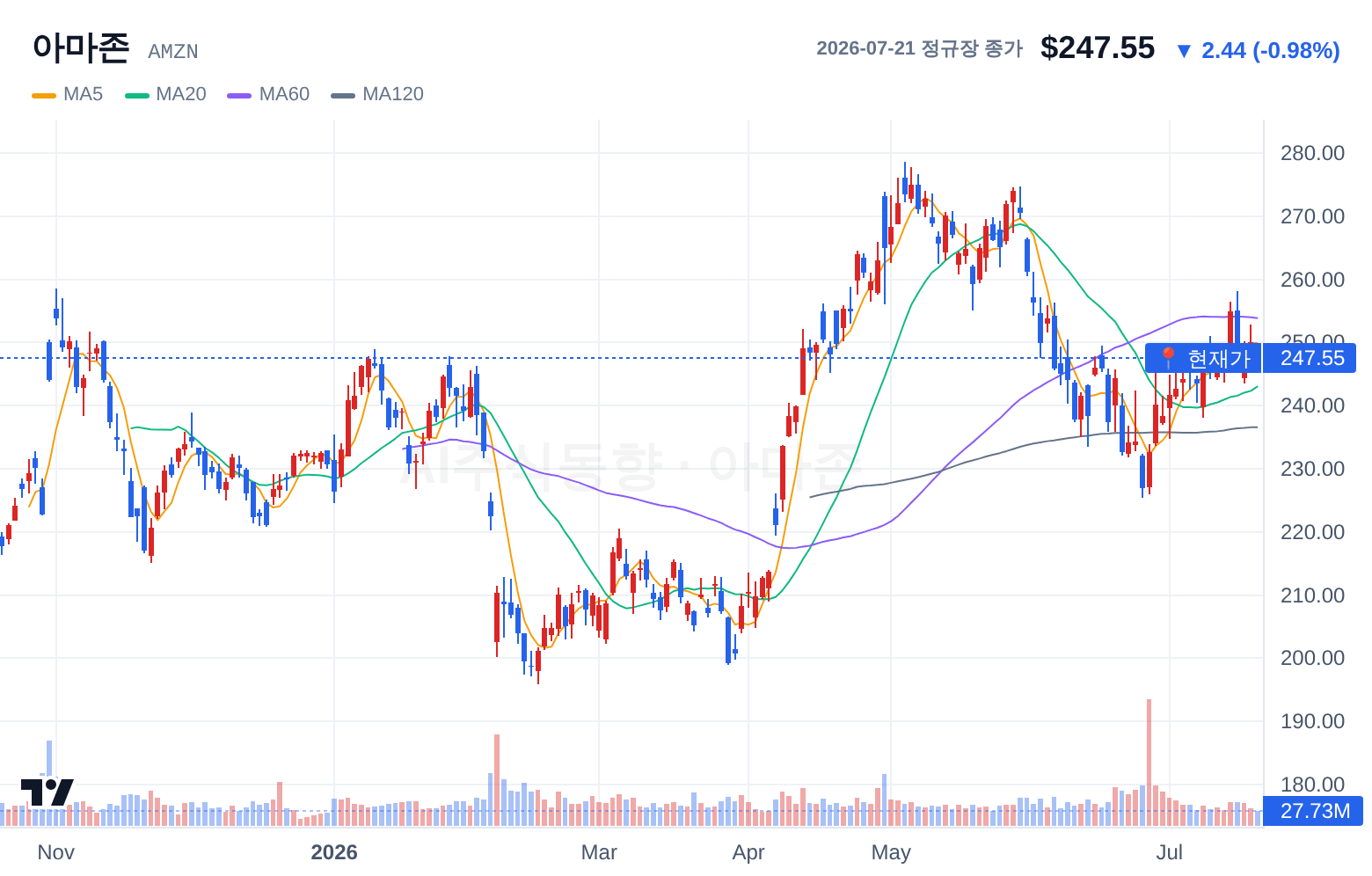 아마존 (AMZN) 일봉 차트