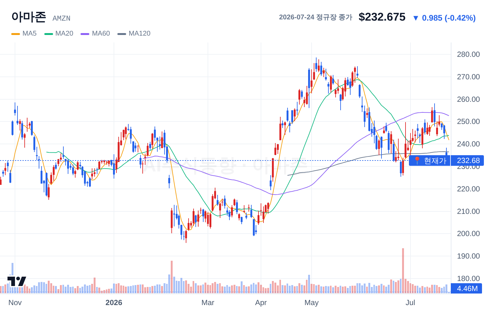 아마존 (AMZN) 일봉 차트