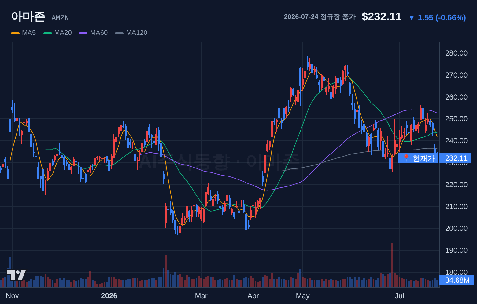 아마존 (AMZN) 일봉 차트