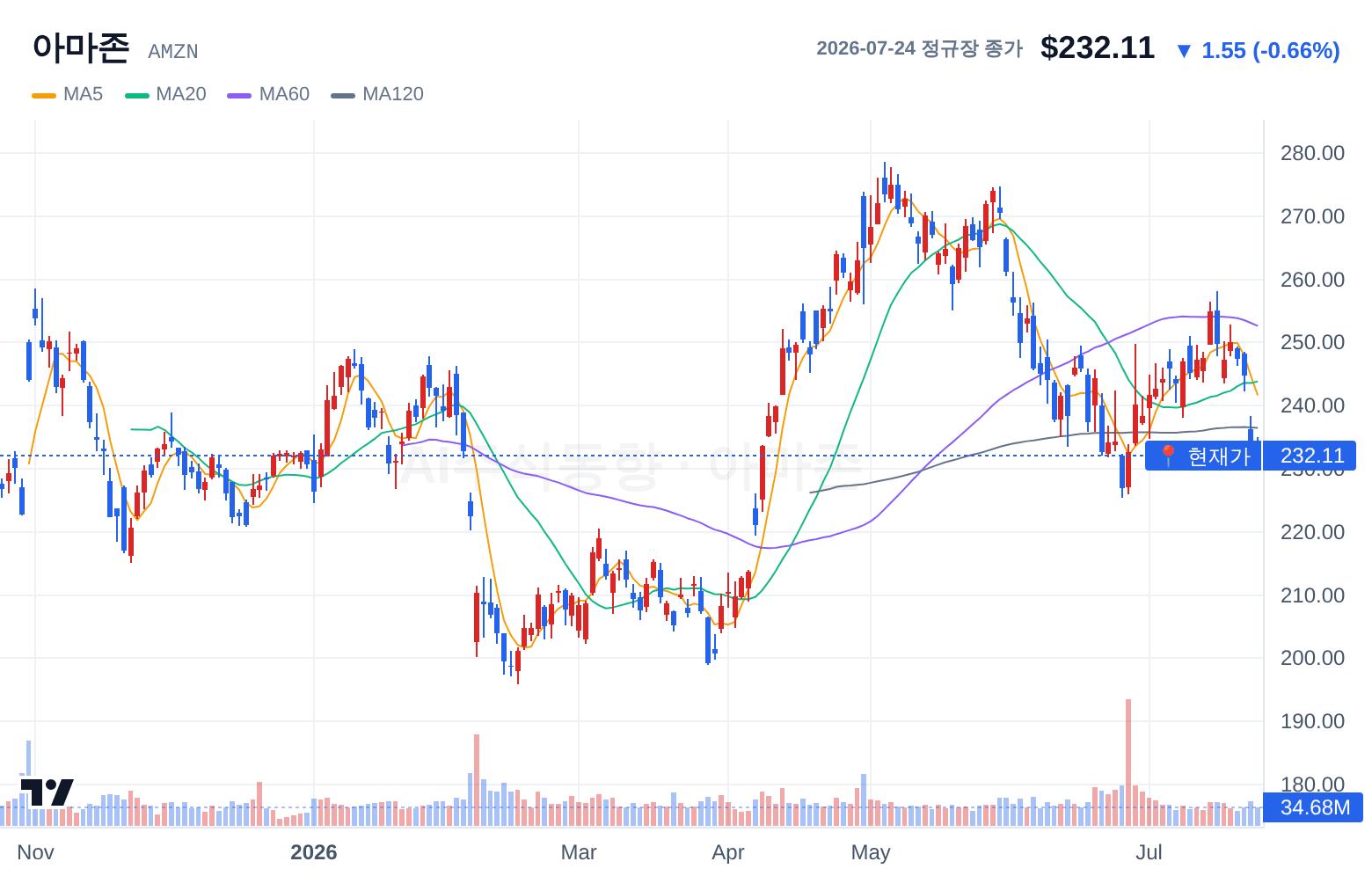 아마존 (AMZN) 일봉 차트