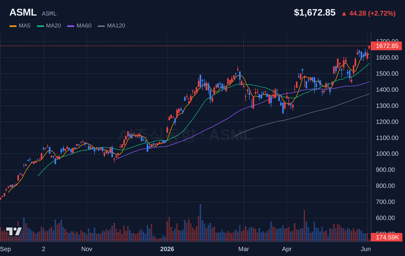 ASML (ASML) 일봉 차트