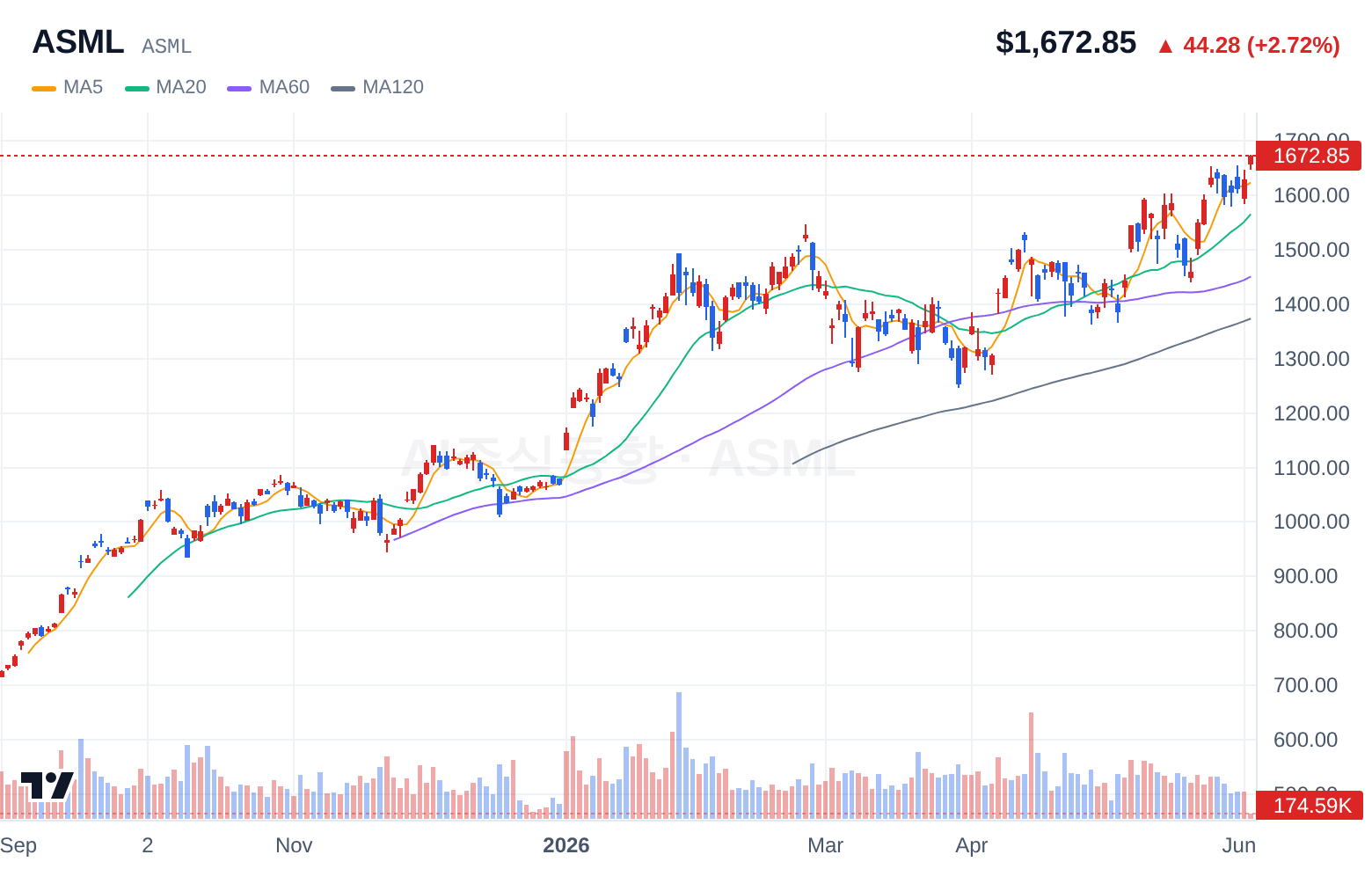 ASML (ASML) 일봉 차트